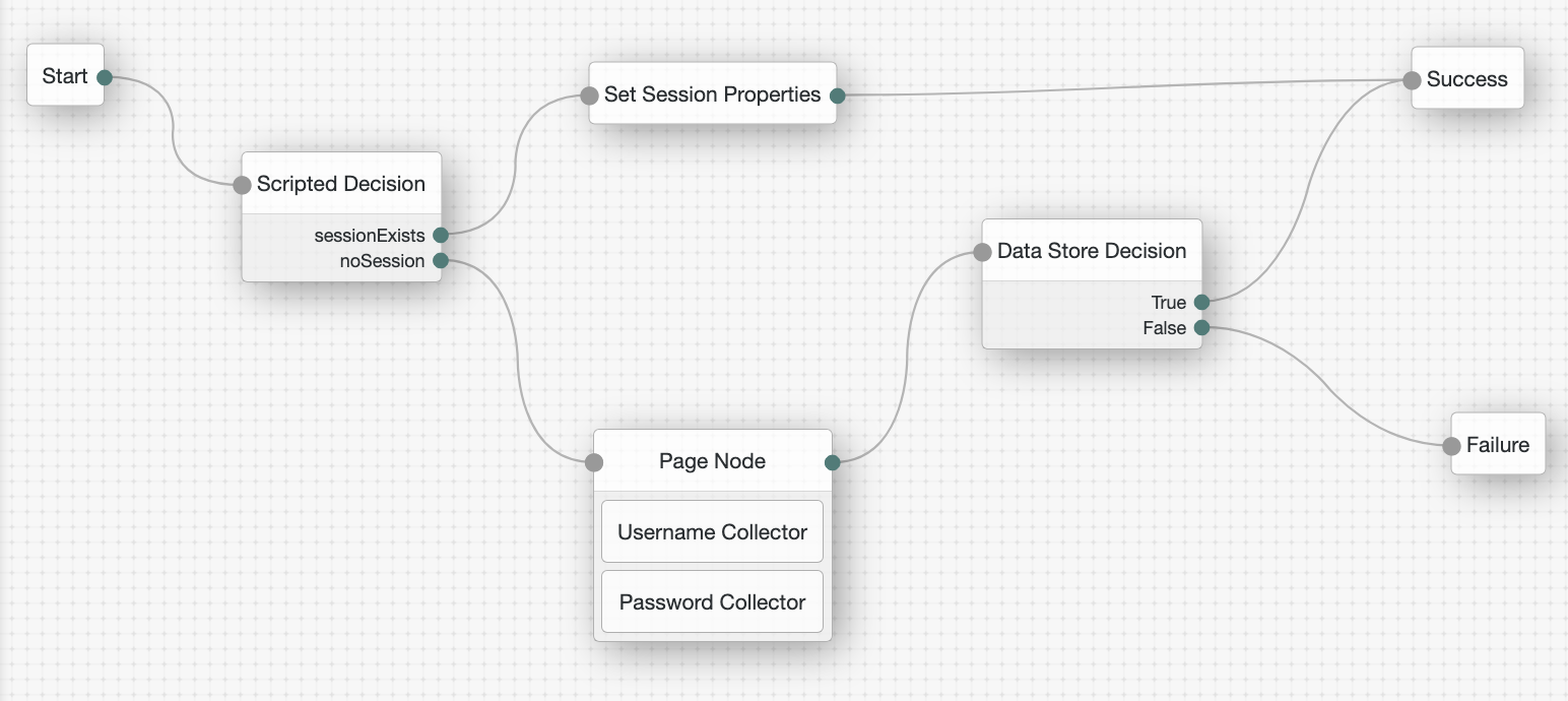 Authentication tree to demonstrate mustRun property