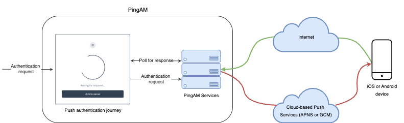 authn mfa push overview.drawio
