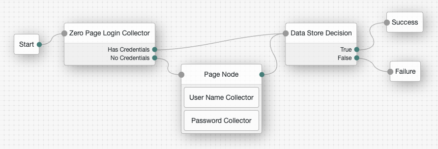 The default `ldapService` tree