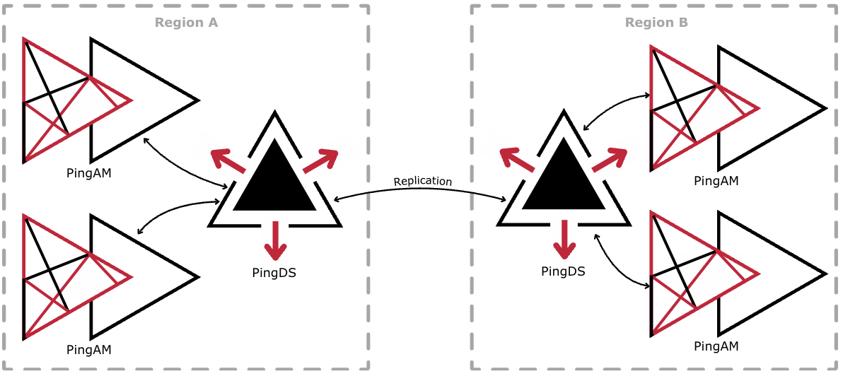 Replicate data between multiple DS instances in a cluster.