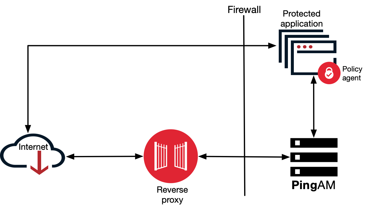 Expose only the necessary endpoints outside your infrastructure.