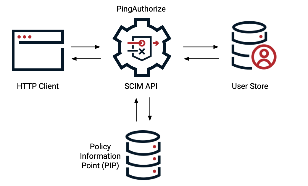 Diagram of the SCIM inbound and outbound request flow, showing traffic moving from the HTTP client through the SCIM API to the backend user store, with calls to an external policy information point as needed.