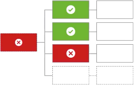 Diagram showing an example path for single deny overriding any permit decisions.