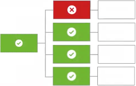 Diagram showing an example path for a group of rules evaluating to a final decision based on their weights and a decision threshold value