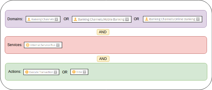 Diagram showing evaluation of targets with OR operations between domains, an OR operation between actions, and then AND operations across domains, services, and actions