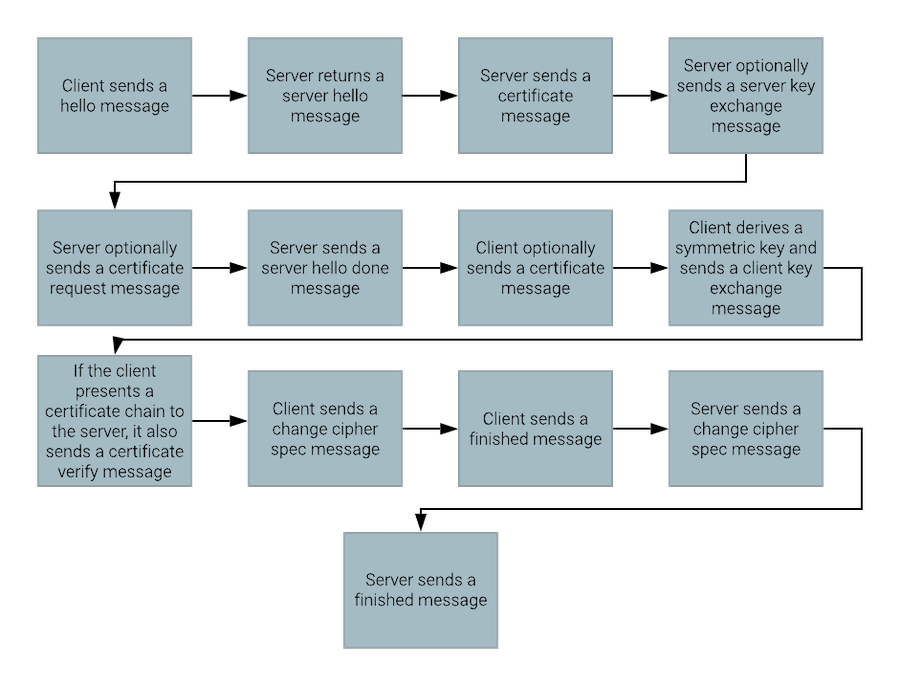 Flowchart showing the process of a TLS 1.2 handshake