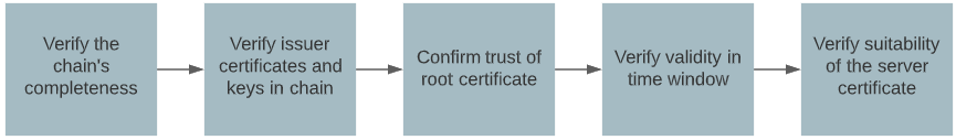 Diagram of a client’s step-by-step evaluation of a certificate chain for trust purposes