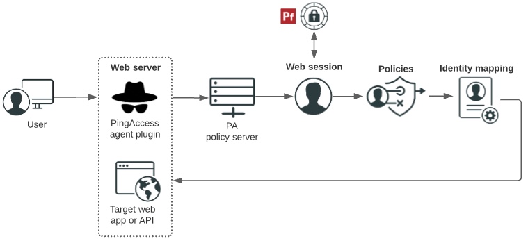 This diagram shows hows users are authenticated, and how access policies and identity mappings are applied to requests to access applications or APIs with an agent deployment.