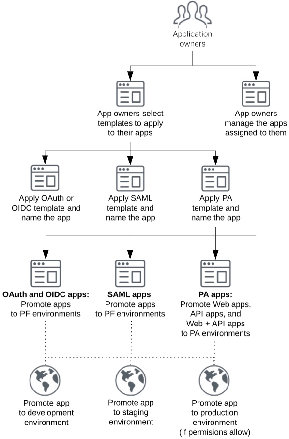 This flowchart illustrates the tasks application owners perform to add applications to and promote them to PingFederate or PingAccess development, staging, or production environments.
