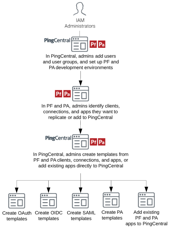 This flowchart illustrates the tasks IAM Administrators perform when using .