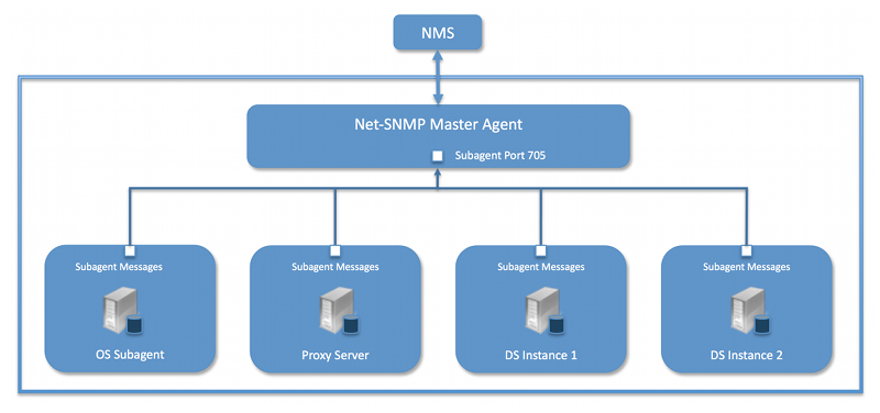 A diagram of an example SNMP deployment showing four subagent messages for a Net-SNMP primary Agent.