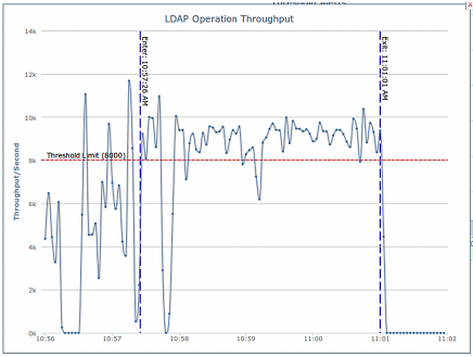 Static level monitoring threshold graph illustrating the relationship between Throughput per second on the X axis and LDAP operation throughput on the Y axis.