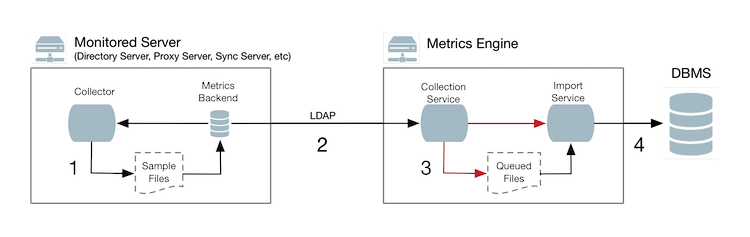 A diagram illustrating the data collection process between the monitored server and the metrics engine.