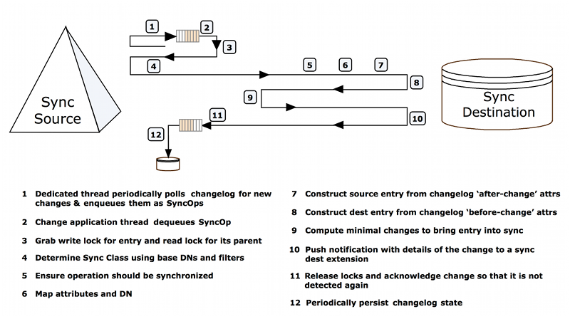 A diagram illustrating a notification mode synchronization change flow