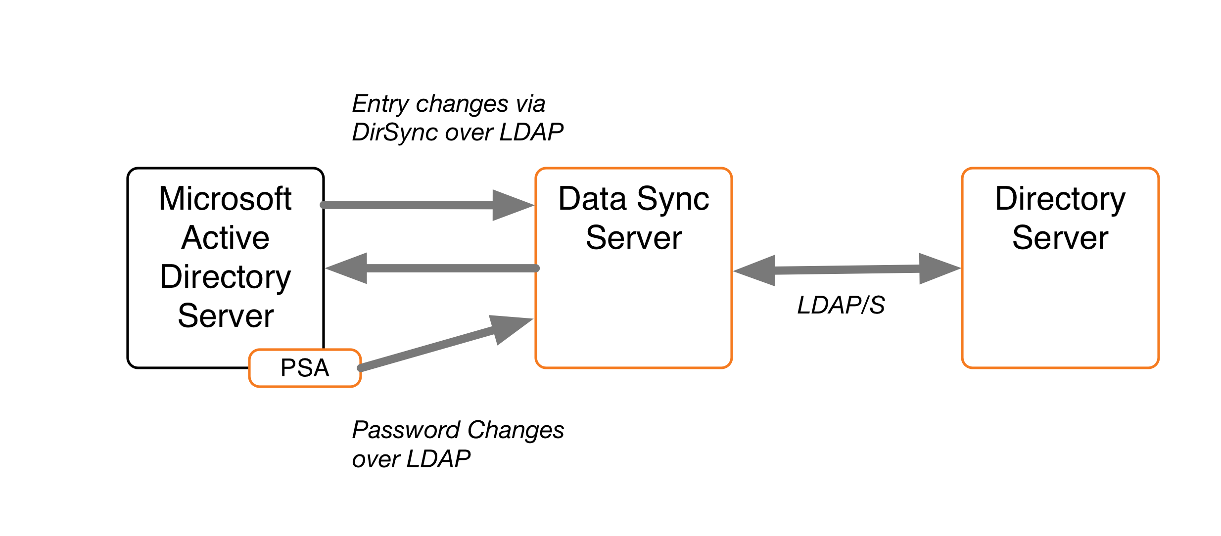 A diagram illustrating password synchronization with Microsoft Active Directory