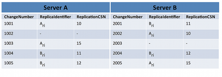 A screen capture showing different change number order in two replicated change logs