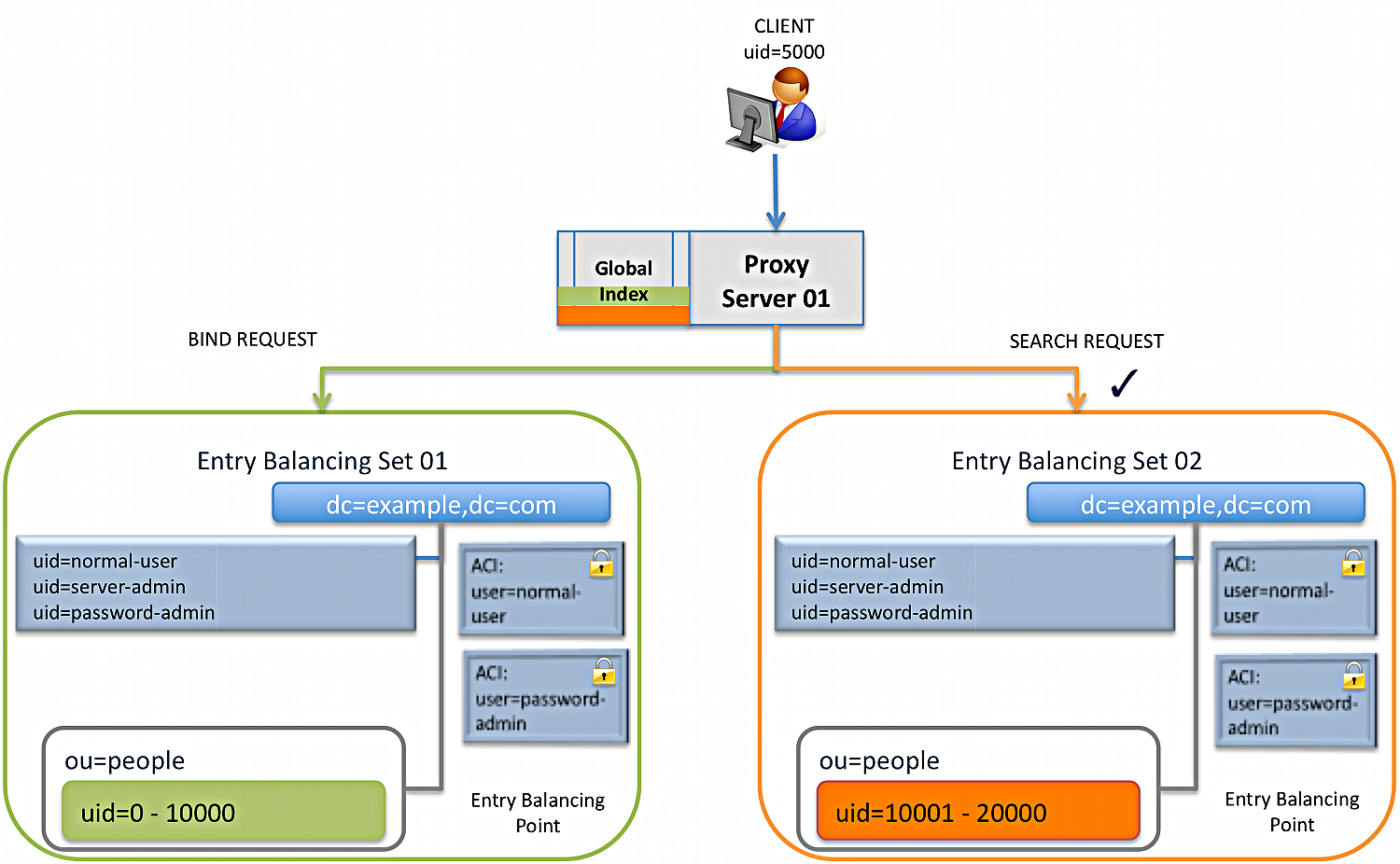 An illustrated workflow of an alternate authorization identity solving an access control issue in an entry-balancing deployment. The processing steps section below describes the workflow in detail. The client with uid=5000 is represented by a person at a desktop. The flow moves down from the client sending a bind request to the proxy server 01 which is represented by a box with the global index box sitting beside it. The the flow moves from the Proxy Server 01 in two directions: it sends a search request represented by an orange line to the entry balancing set 02 represented by a box with an orange outline and it sends a bind request represented by a green line to entry balancing set 01 represented by a box with a green outline. The entry balancing set 01 contains the base distinguished name, normal users, full administrators, and password administrator users, entries in the uid=0-10000 range, access control instructions, and an entry balancing point. The flow within is described in the processing steps. The entry balancing set 02 contains the base distinguished name, normal users, full administrators, and password administrator users, entries for uid=10001-20000, access control instructions, and an entry balancing point. The flow within is described in the processing steps.