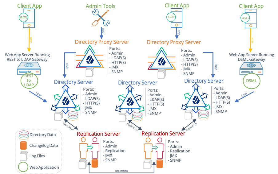 Directory service component diagram