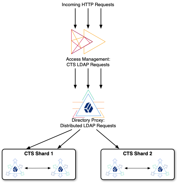 CTS data distributed in two shards