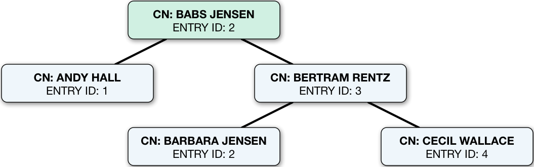 An index is implemented as a tree of key-value pairs.