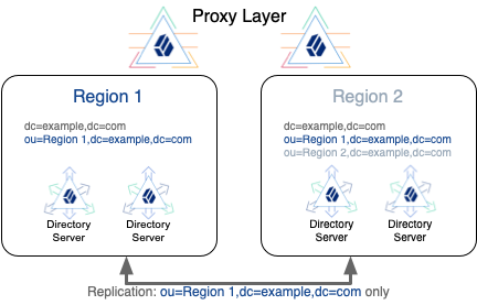 Breadth of replication depends on regulations for data sovereignty.