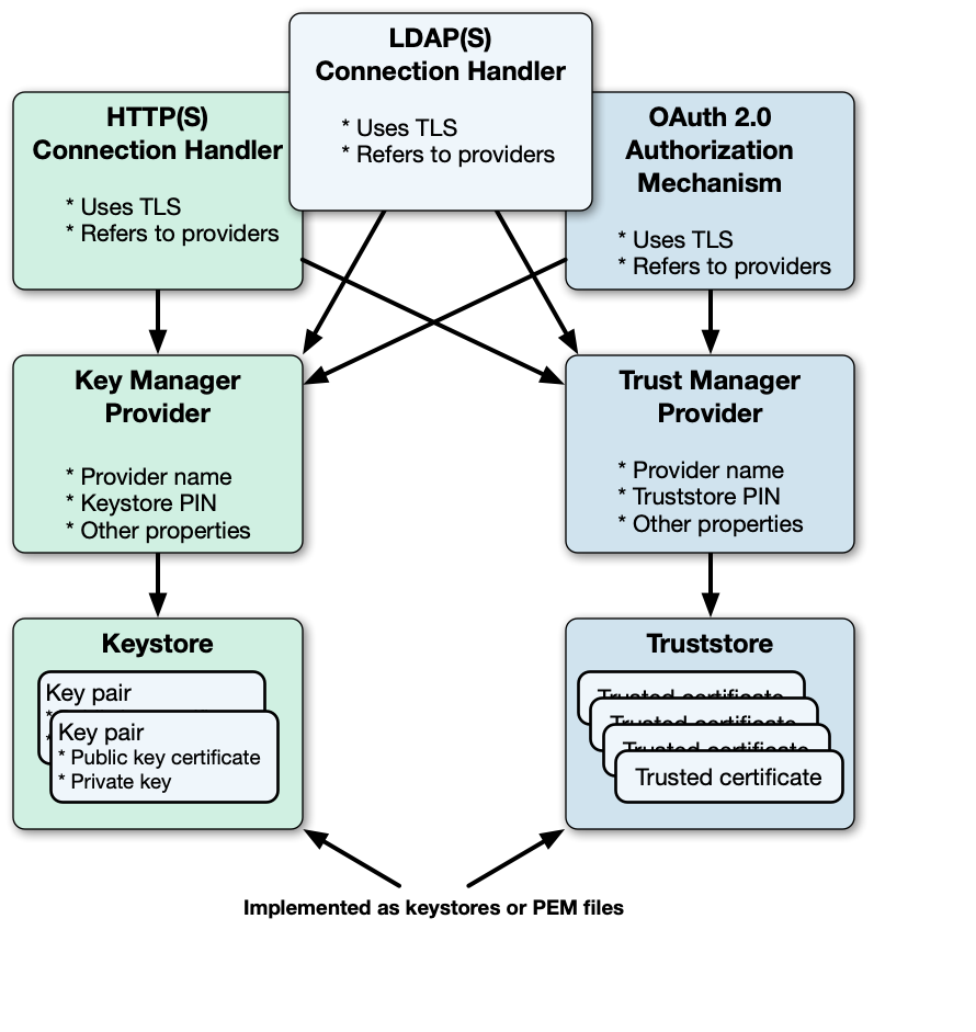 Different components reuse the same key pairs.