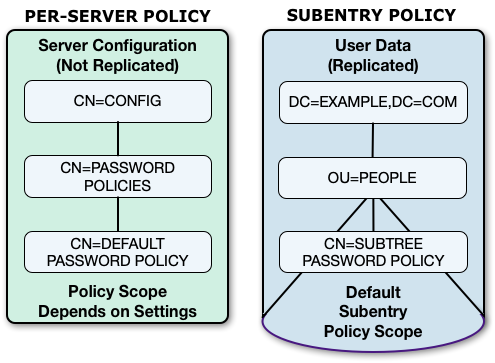 Per-server policies are not replicated