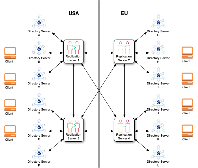 Dedicated servers are suited to WAN deployments with many replicas.