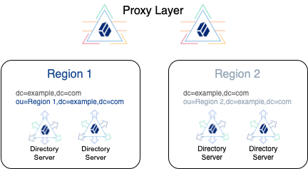 Region-specific data is replicated only to local servers.