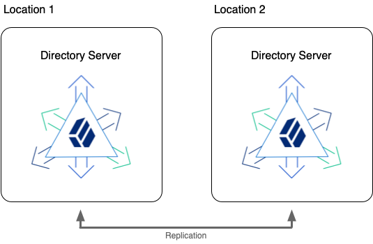 Highly available directories avoid single points of failure.