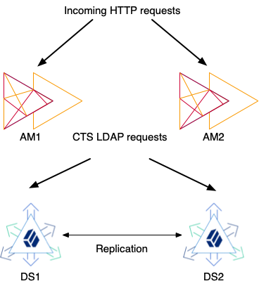 Sample deployment of AM with DS