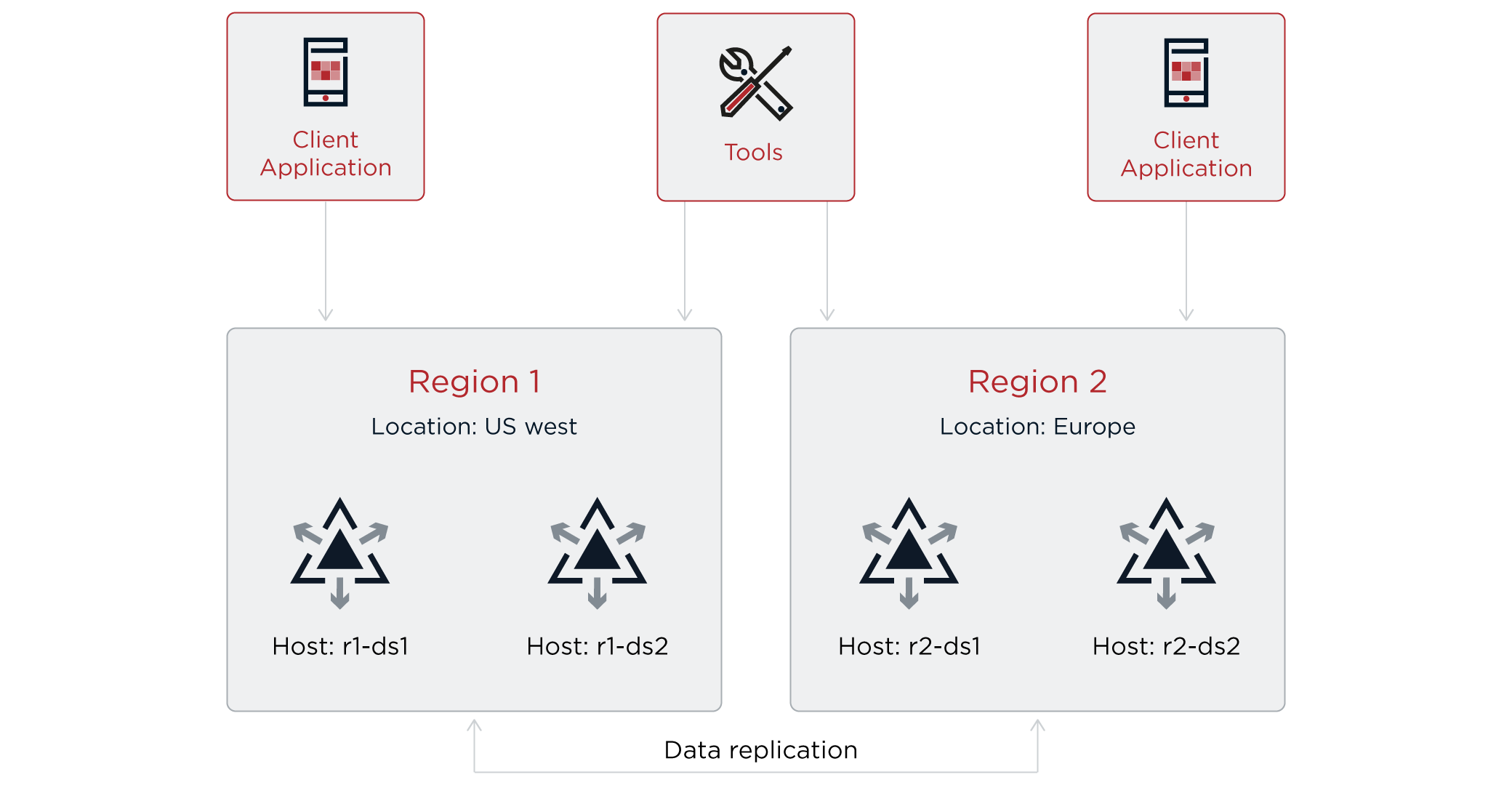 Cross-region deployment with four servers