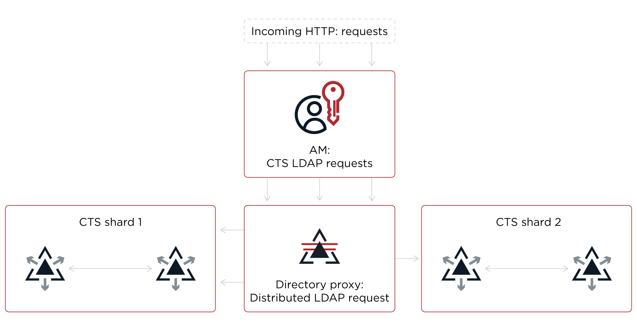 CTS data distributed in two shards