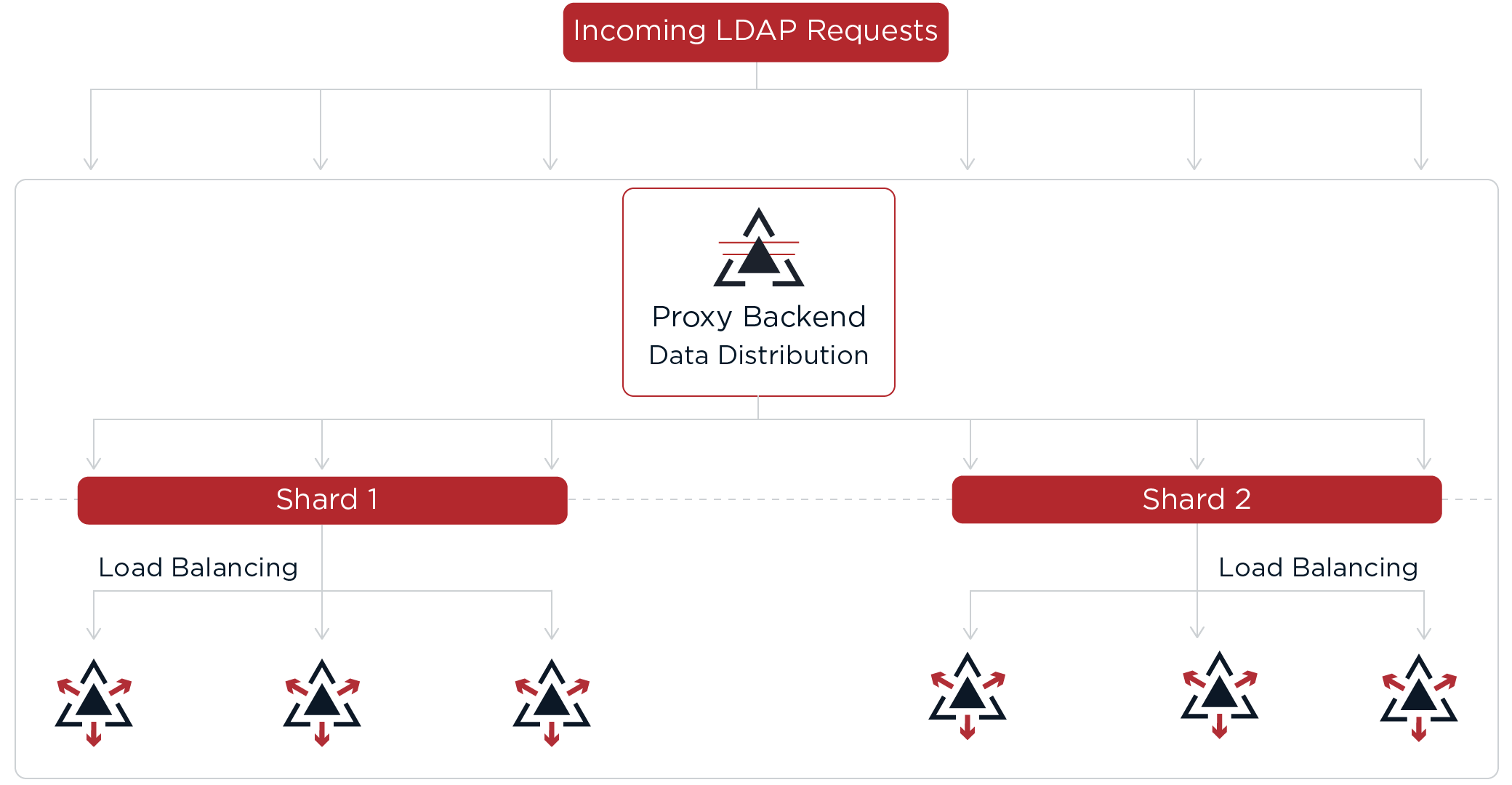 LDAP request routing in a proxy backend