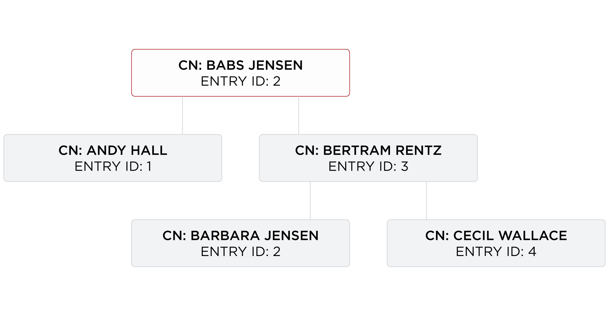 An index is implemented as a tree of key-value pairs.
