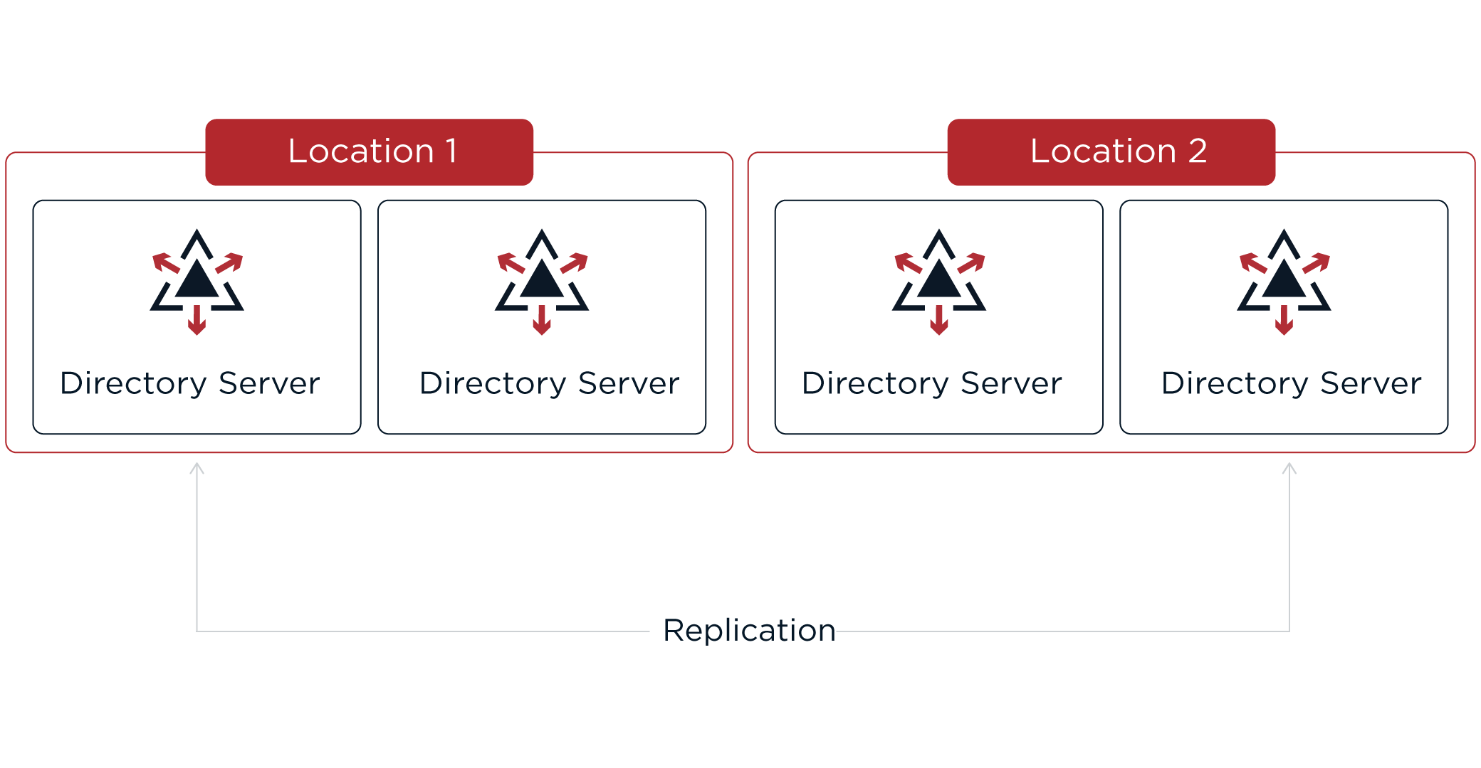 Highly available directories avoid single points of failure.