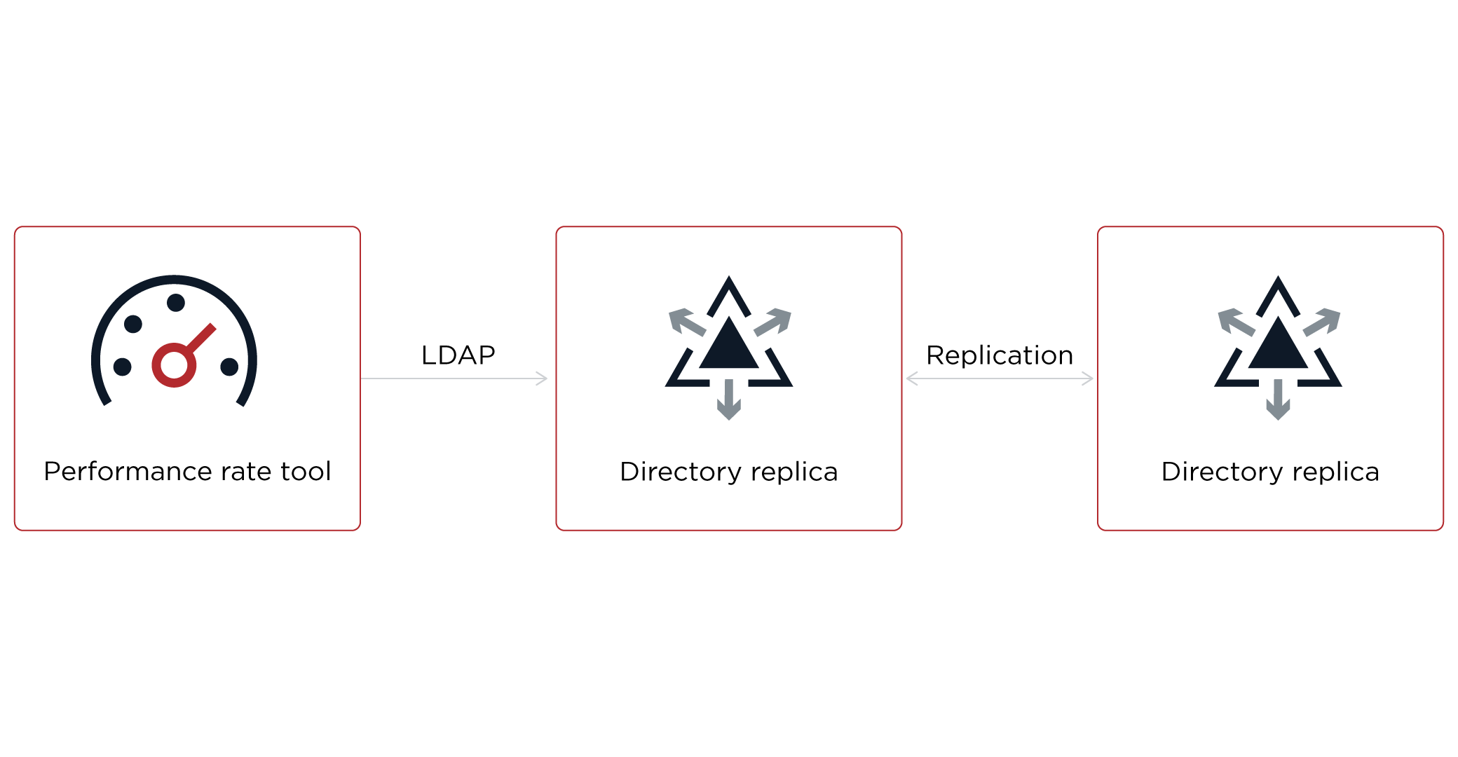 Two replicated DS servers with a client application running a performance tool