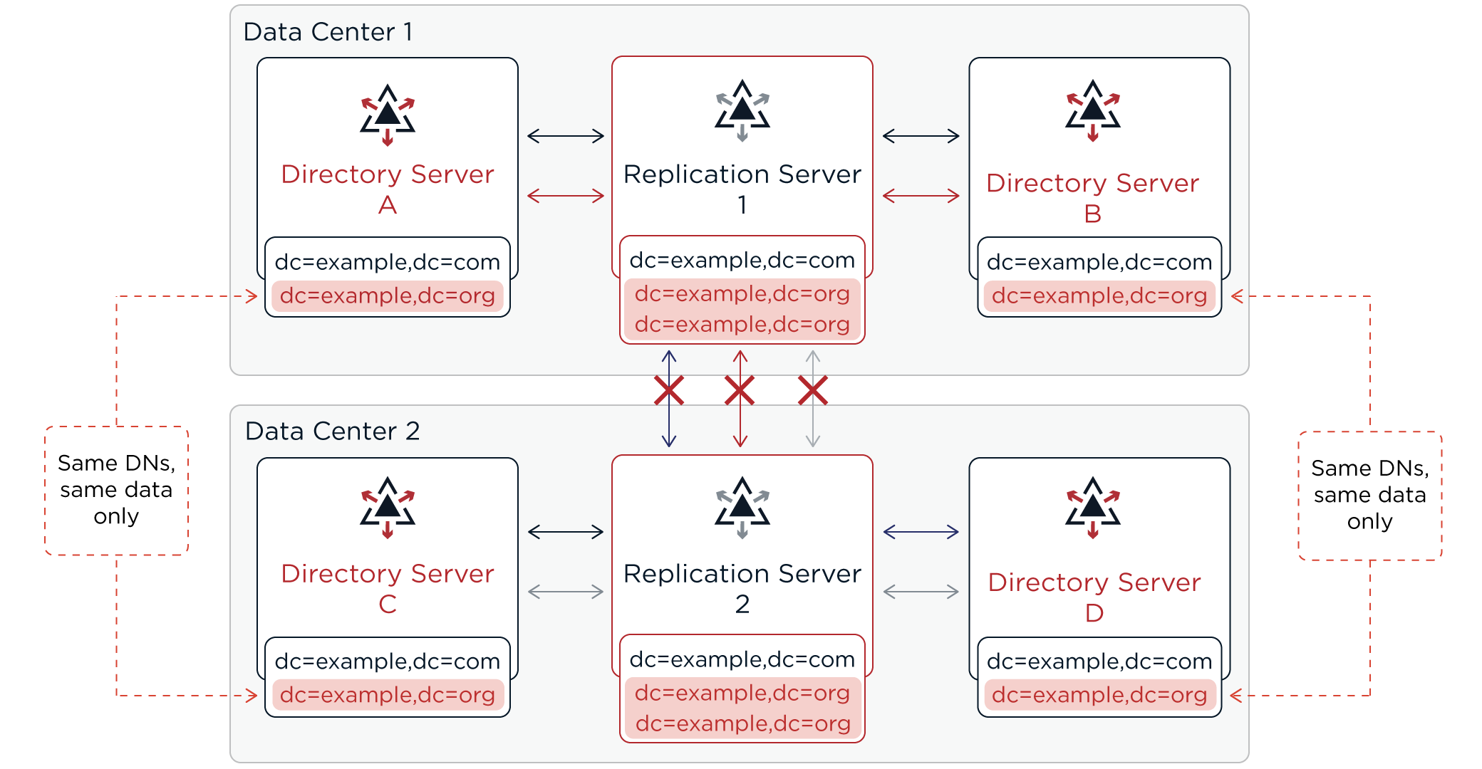 The data in a replication domain must match thoughout the topology.