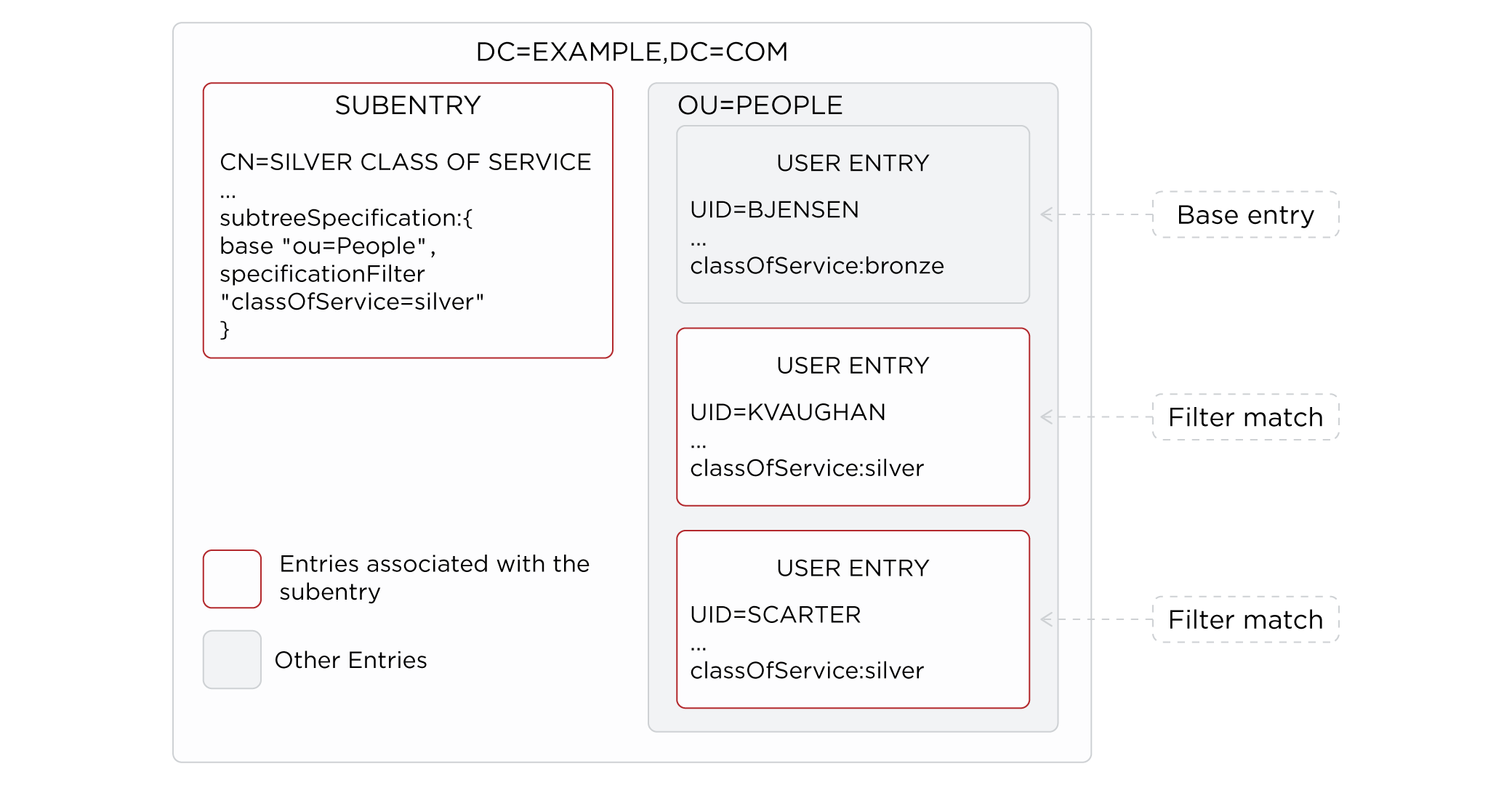 A subentry’s subtreeSpecification defines the scope of the subtree that the subentry applies to.