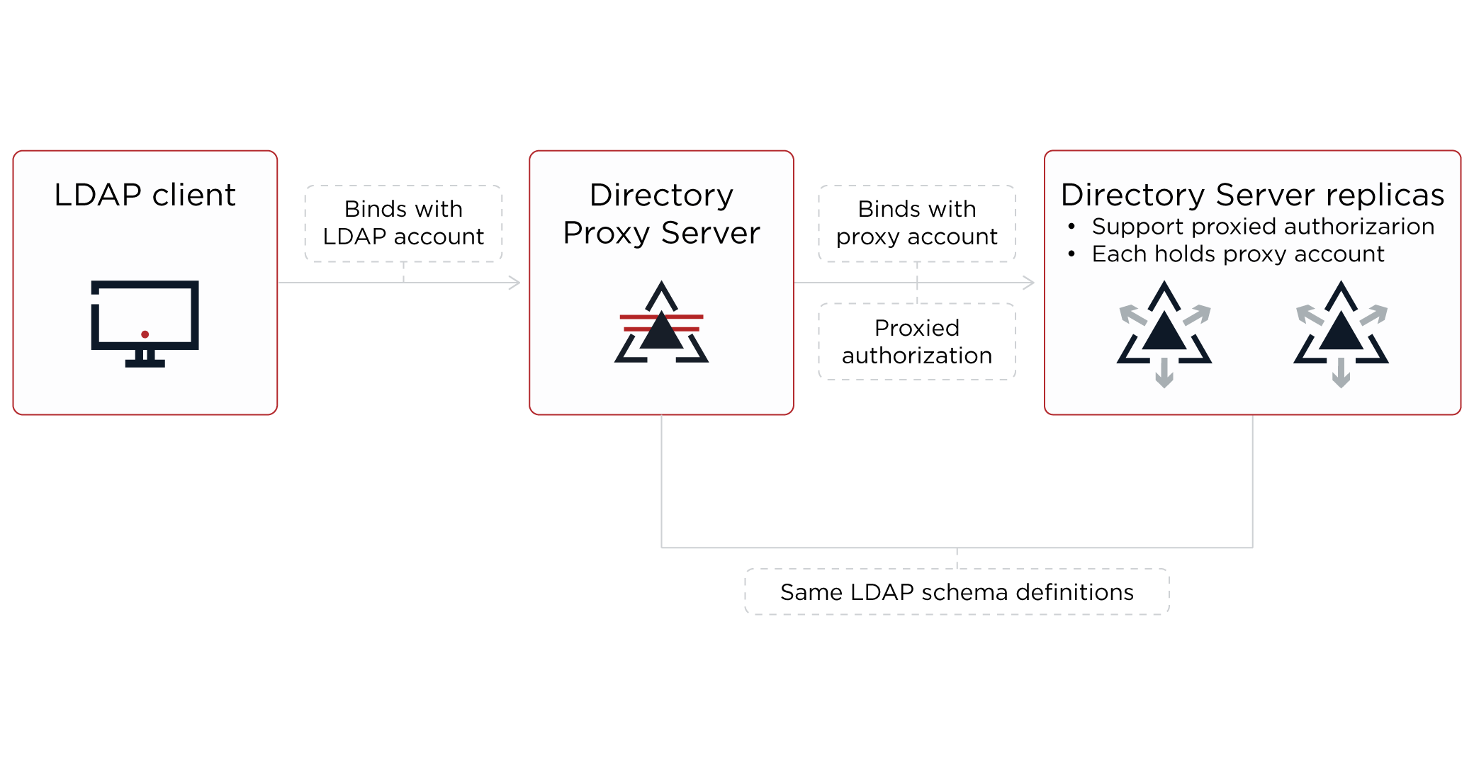 Configuration with proxy and directory servers