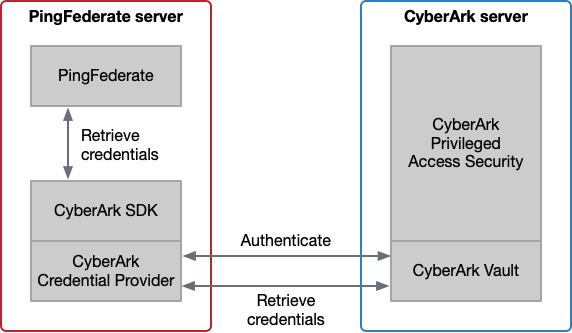 Diagram of CyberArk server integrated with PingFederate server