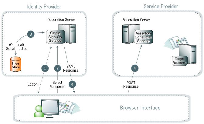 Diagram illustrating the SSO browser-POST process between the browser interface, the IdP, and the SP.