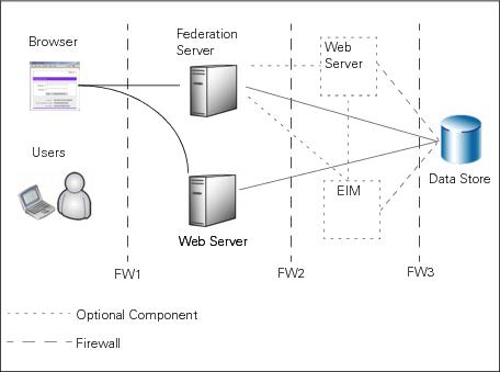 A diagram showing installation in a DMZ