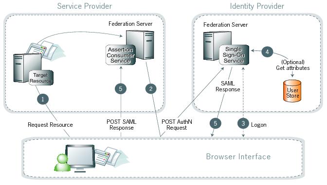 Diagram illustrating the SP-initiated SSO POST-POST process between the browser interface, the SP, and the IdP.