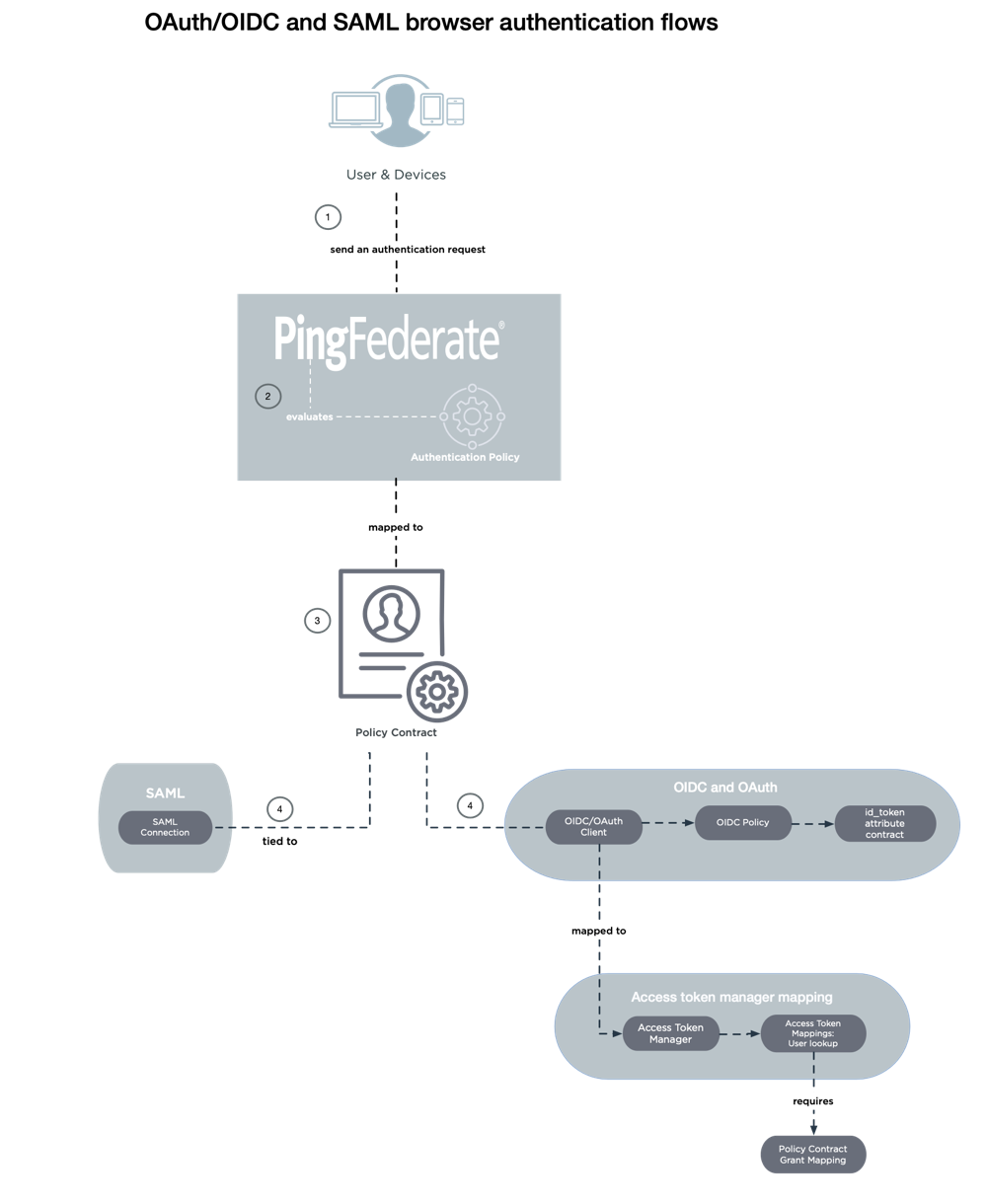 A diagram of the OIDC, OAuth, and SAML authentication policies work flow. For details read the processing steps.