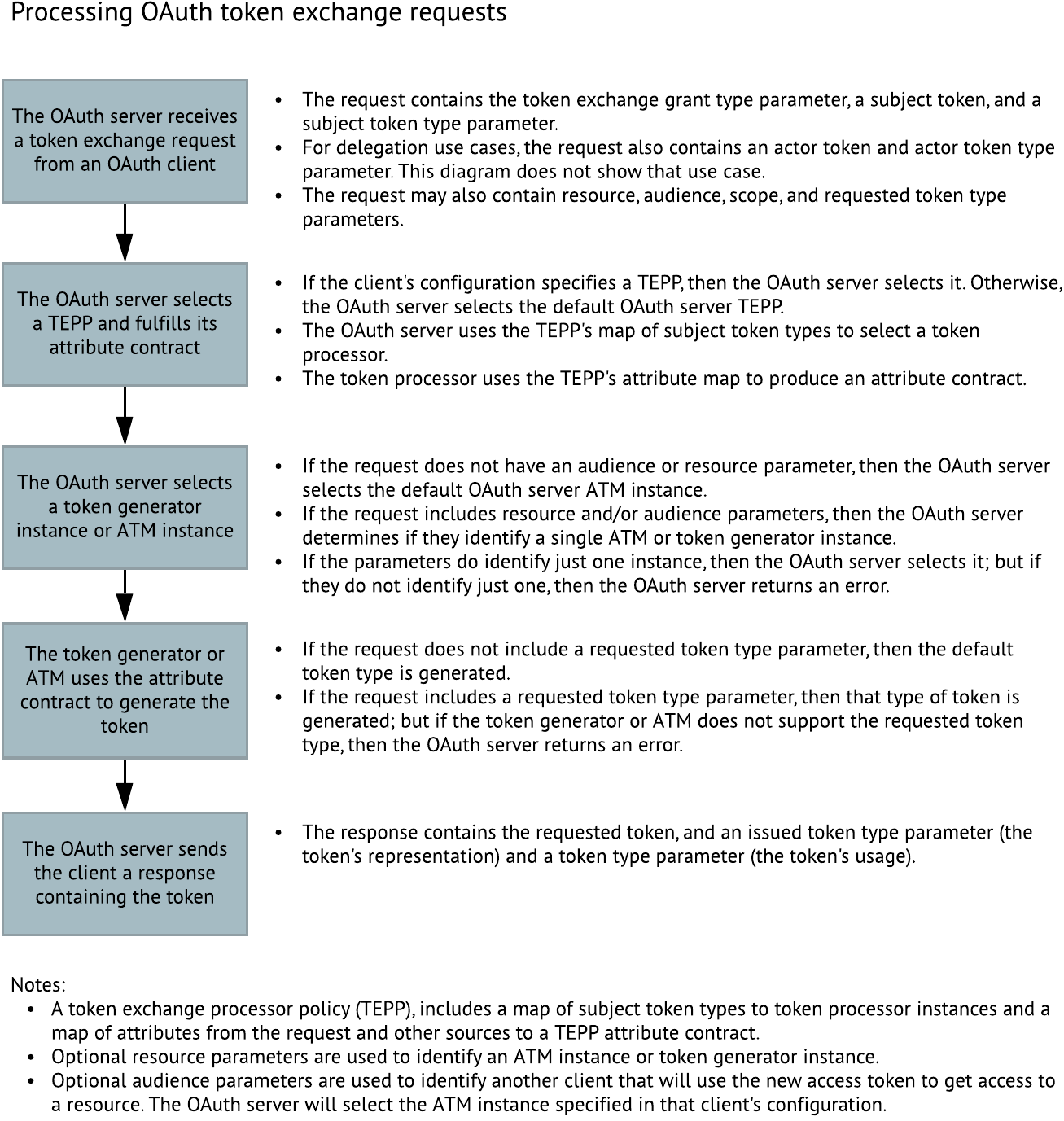 A work flow diagram of the OAuth token exchange requests process.