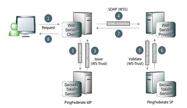 Diagram illustrating a token exchange, using to obtain a SAML assertion. The SAML assertion is used in the WSS-secured web service call.