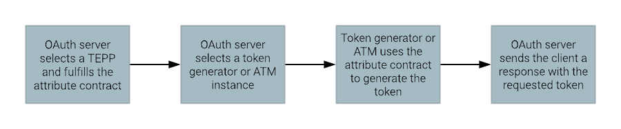 Flowchart showing the four steps in the process of Token Exchange.