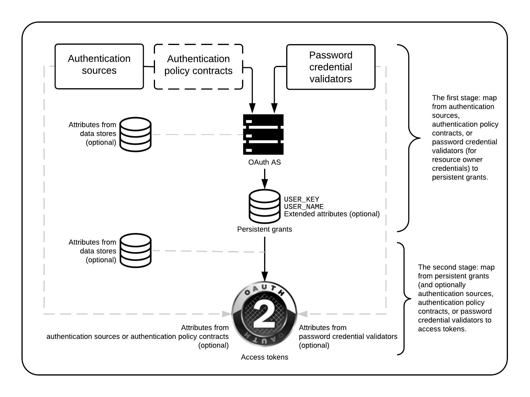 Diagram showing the two stages of mapping OAuth attributes. The first stage: map from authentication sources, authentication policy contracts or PCVs to persistent grants. The second stage: map from persistent grants to access tokens.