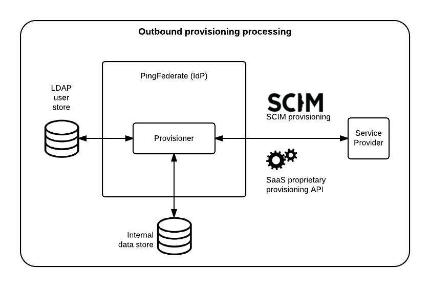 Diagram depicting the outbound provisioning processing that occurs between and the service provider.